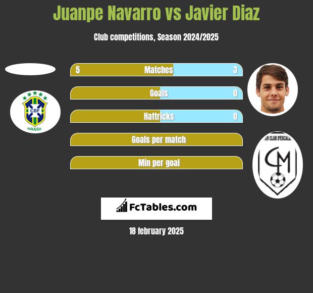 Juanpe Navarro vs Javier Diaz h2h player stats