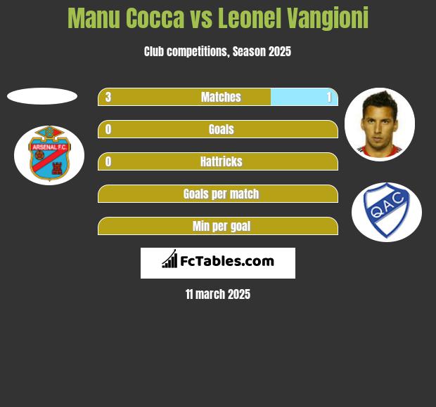 Manu Cocca vs Leonel Vangioni h2h player stats