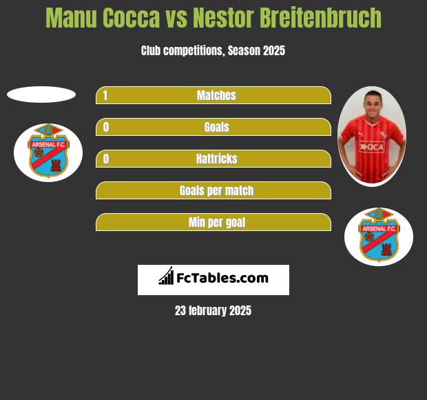 Manu Cocca vs Nestor Breitenbruch h2h player stats