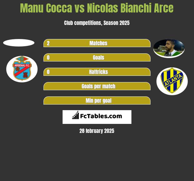 Manu Cocca vs Nicolas Bianchi Arce h2h player stats