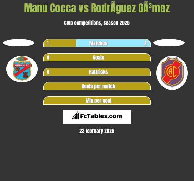 Manu Cocca vs RodrÃ­guez GÃ³mez h2h player stats