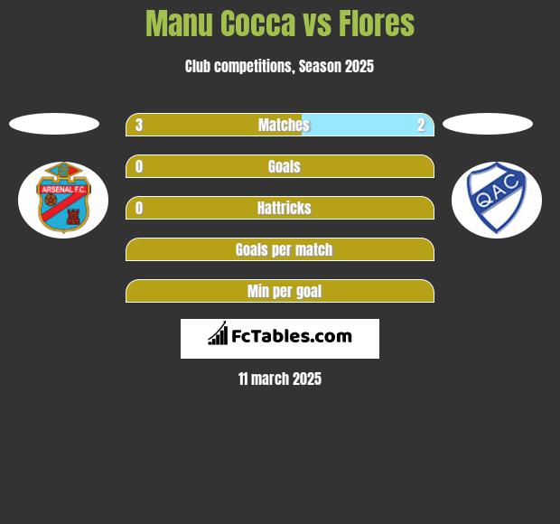 Manu Cocca vs Flores h2h player stats