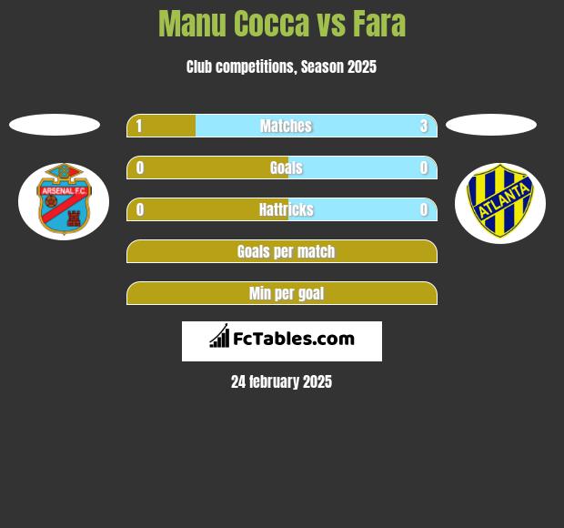 Manu Cocca vs Fara h2h player stats