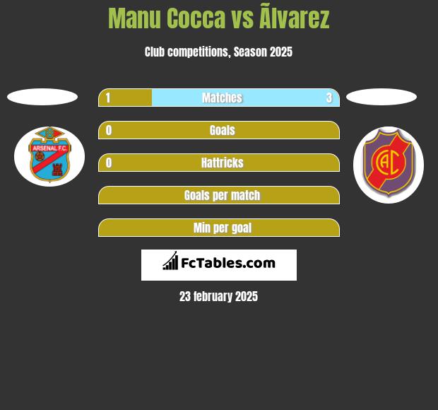 Manu Cocca vs Ãlvarez h2h player stats