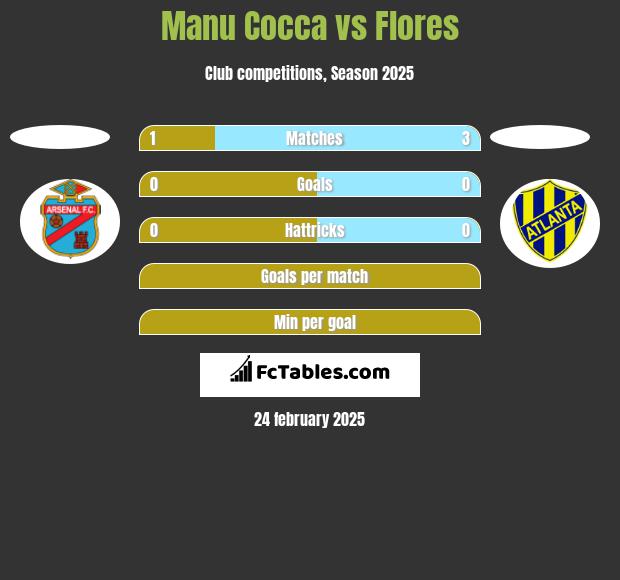 Manu Cocca vs Flores h2h player stats