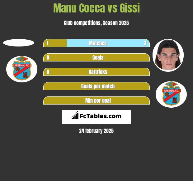 Manu Cocca vs Gissi h2h player stats