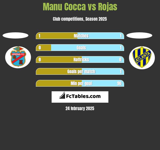 Manu Cocca vs Rojas h2h player stats