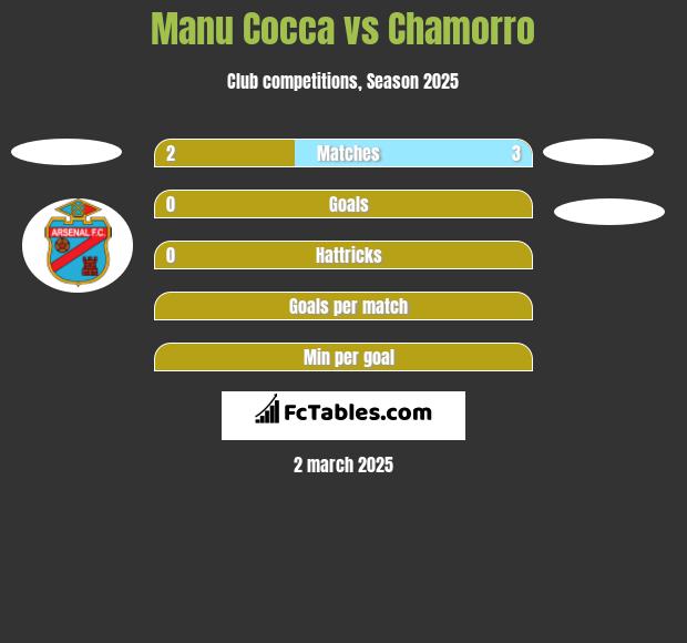 Manu Cocca vs Chamorro h2h player stats