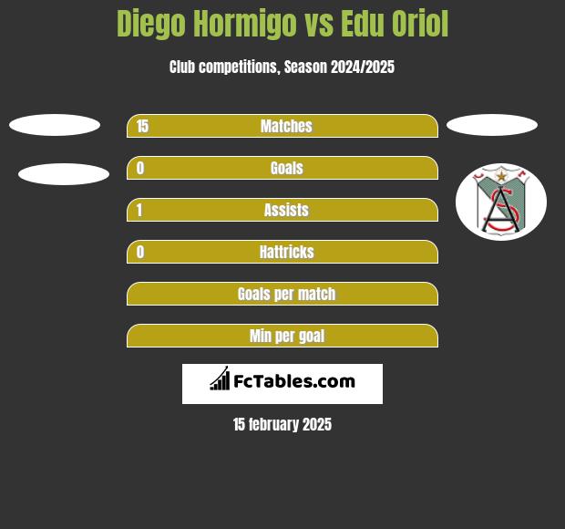 Diego Hormigo vs Edu Oriol h2h player stats