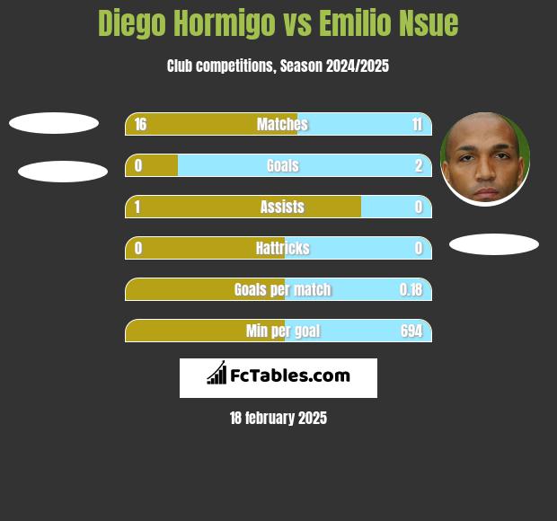 Diego Hormigo vs Emilio Nsue h2h player stats