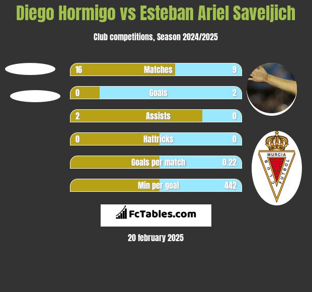 Diego Hormigo vs Esteban Ariel Saveljich h2h player stats