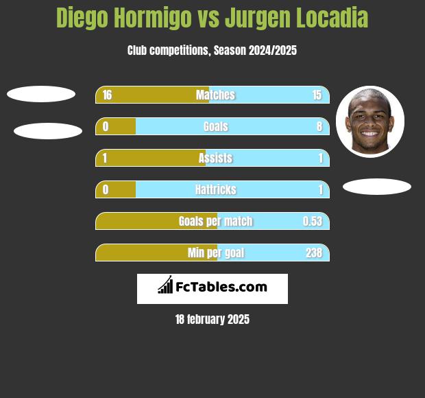 Diego Hormigo vs Jurgen Locadia h2h player stats