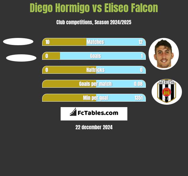 Diego Hormigo vs Eliseo Falcon h2h player stats