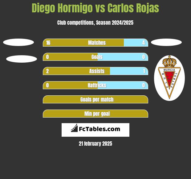 Diego Hormigo vs Carlos Rojas h2h player stats