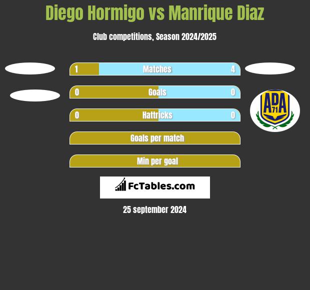 Diego Hormigo vs Manrique Diaz h2h player stats