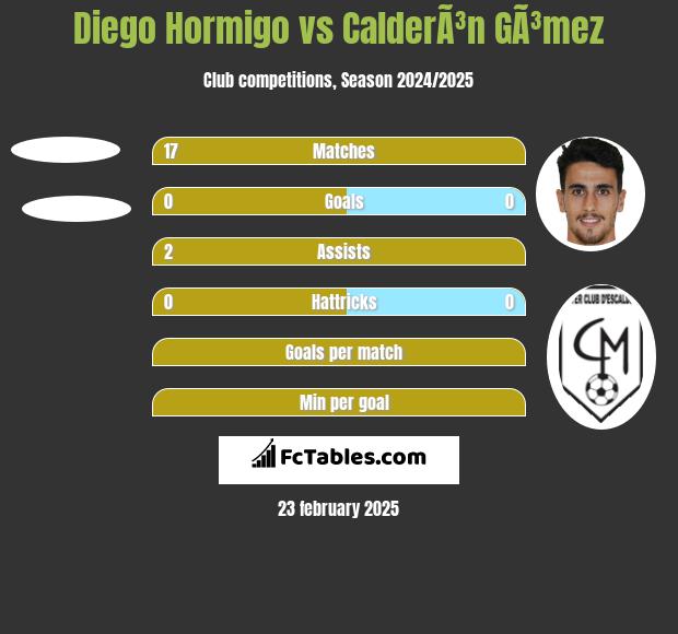 Diego Hormigo vs CalderÃ³n GÃ³mez h2h player stats