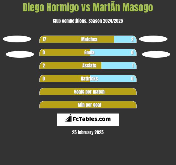 Diego Hormigo vs MartÃ­n Masogo h2h player stats