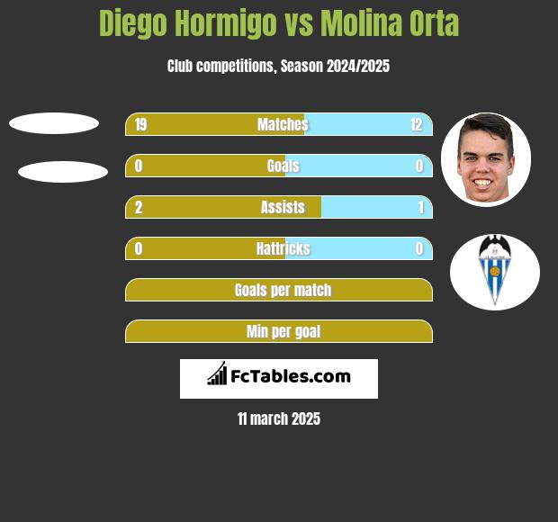 Diego Hormigo vs Molina Orta h2h player stats