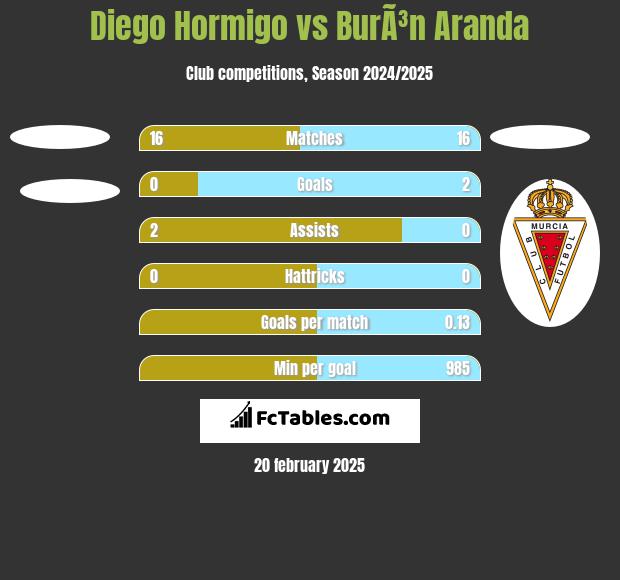 Diego Hormigo vs BurÃ³n Aranda h2h player stats