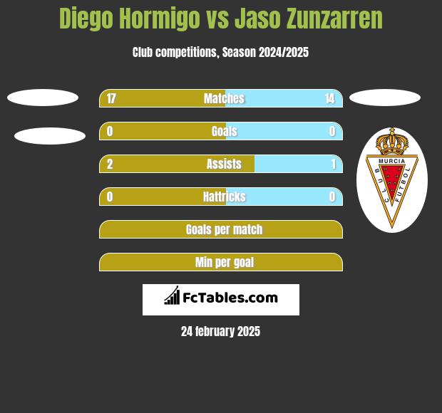 Diego Hormigo vs Jaso Zunzarren h2h player stats