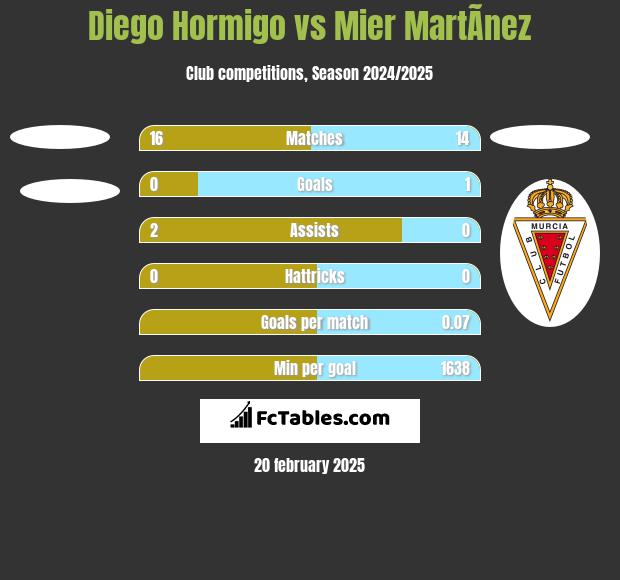 Diego Hormigo vs Mier MartÃ­nez h2h player stats