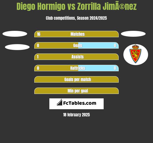 Diego Hormigo vs Zorrilla JimÃ©nez h2h player stats