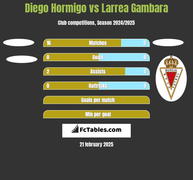 Diego Hormigo vs Larrea Gambara h2h player stats