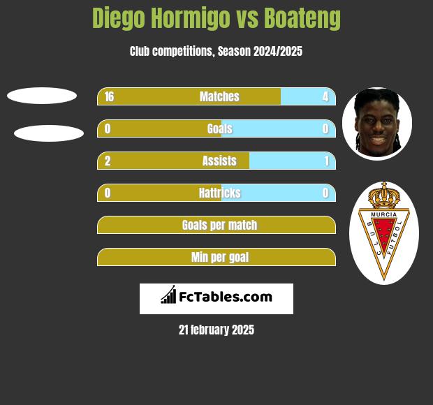 Diego Hormigo vs Boateng h2h player stats