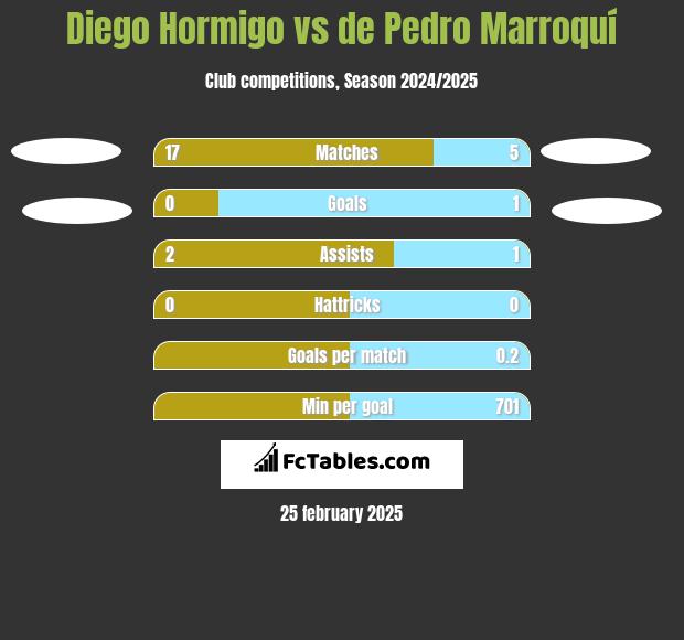 Diego Hormigo vs de Pedro Marroquí h2h player stats