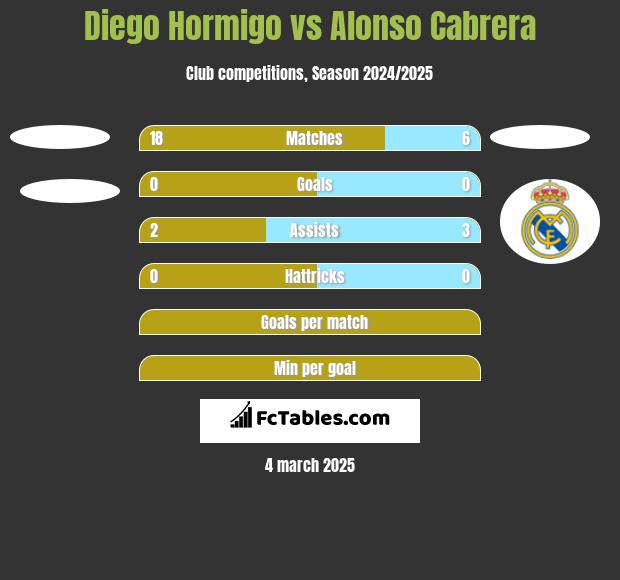 Diego Hormigo vs Alonso Cabrera h2h player stats