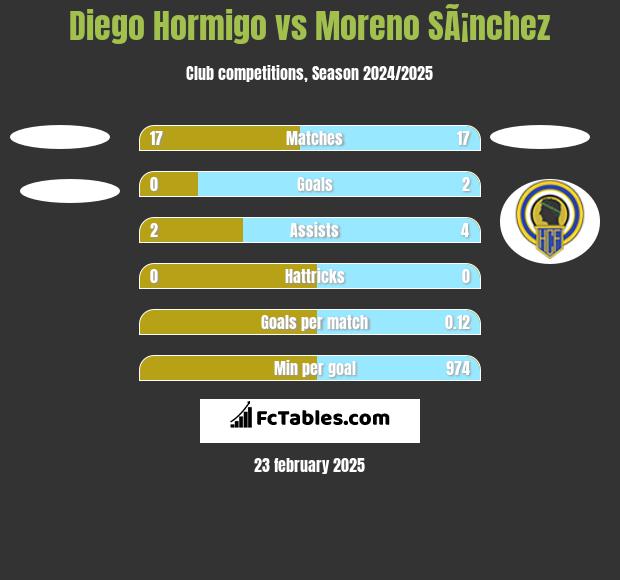 Diego Hormigo vs Moreno SÃ¡nchez h2h player stats