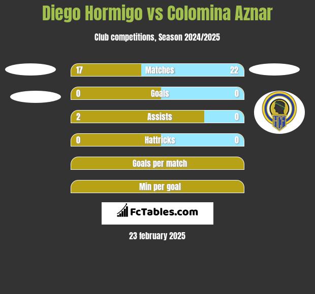 Diego Hormigo vs Colomina Aznar h2h player stats