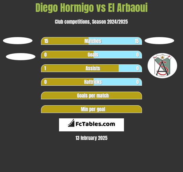 Diego Hormigo vs El Arbaoui h2h player stats