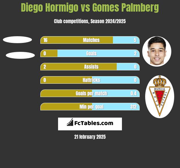 Diego Hormigo vs Gomes Palmberg h2h player stats