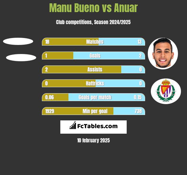 Manu Bueno vs Anuar h2h player stats