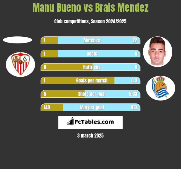 Manu Bueno vs Brais Mendez h2h player stats