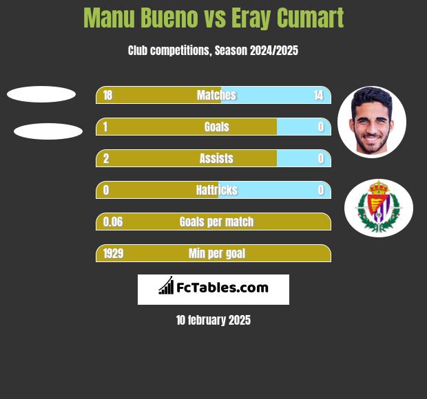 Manu Bueno vs Eray Cumart h2h player stats