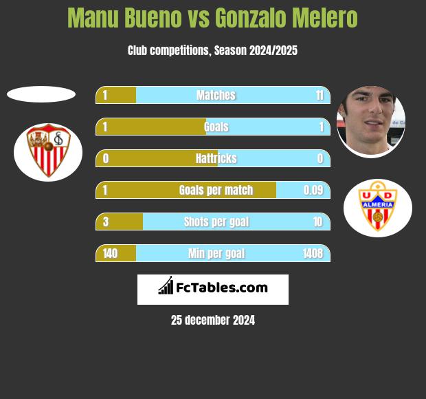 Manu Bueno vs Gonzalo Melero h2h player stats