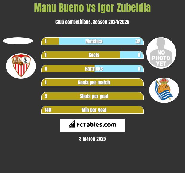 Manu Bueno vs Igor Zubeldia h2h player stats