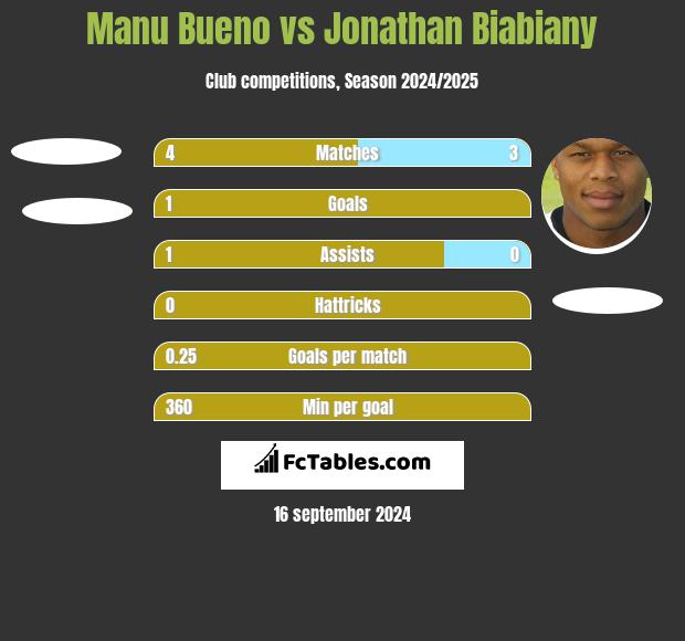 Manu Bueno vs Jonathan Biabiany h2h player stats