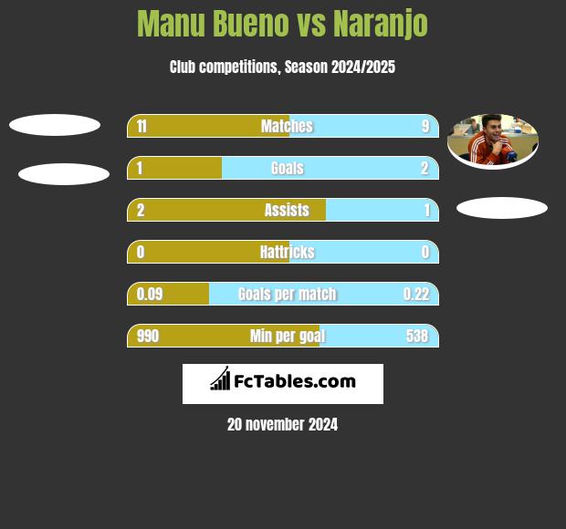 Manu Bueno vs Naranjo h2h player stats