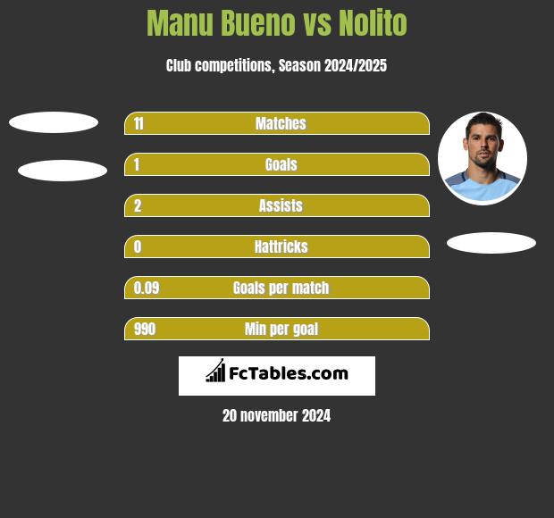 Manu Bueno vs Nolito h2h player stats