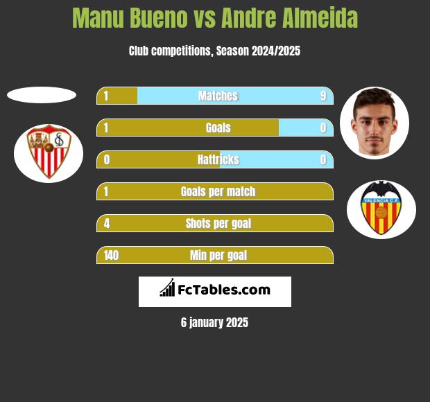 Manu Bueno vs Andre Almeida h2h player stats