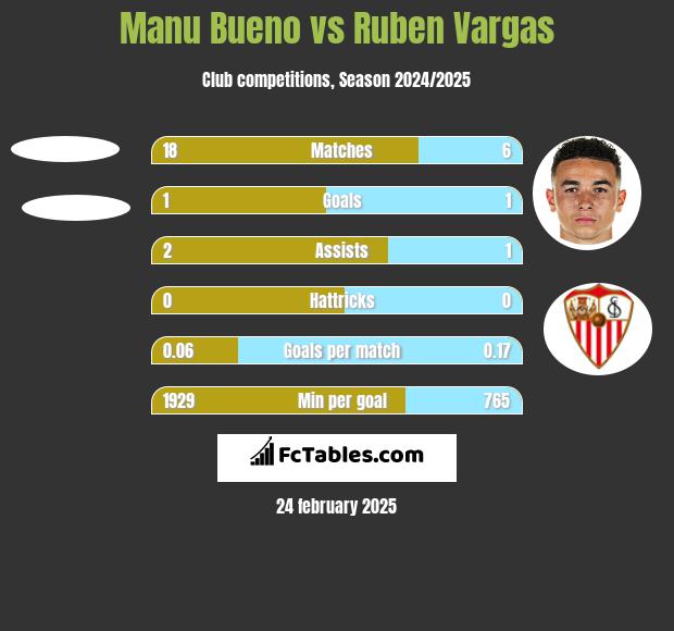 Manu Bueno vs Ruben Vargas h2h player stats