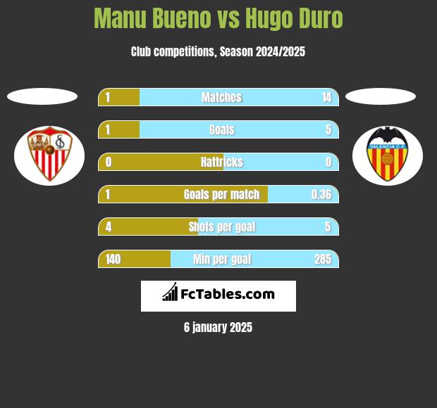 Manu Bueno vs Hugo Duro h2h player stats