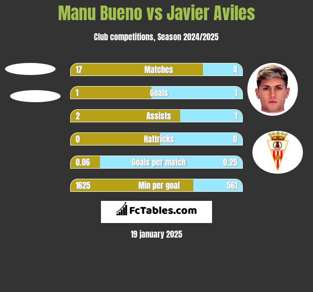 Manu Bueno vs Javier Aviles h2h player stats