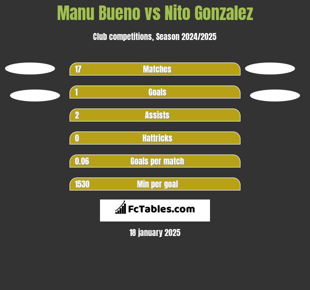 Manu Bueno vs Nito Gonzalez h2h player stats