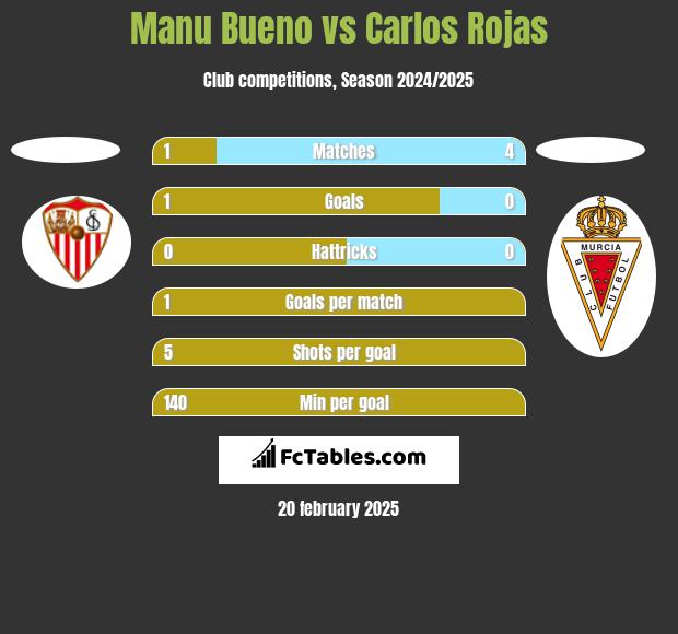 Manu Bueno vs Carlos Rojas h2h player stats