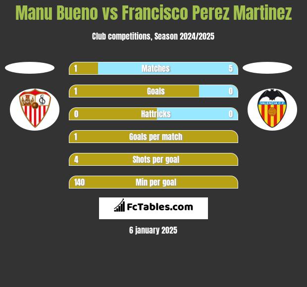 Manu Bueno vs Francisco Perez Martinez h2h player stats