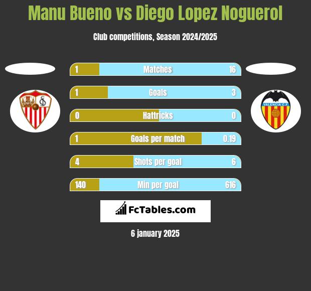 Manu Bueno vs Diego Lopez Noguerol h2h player stats